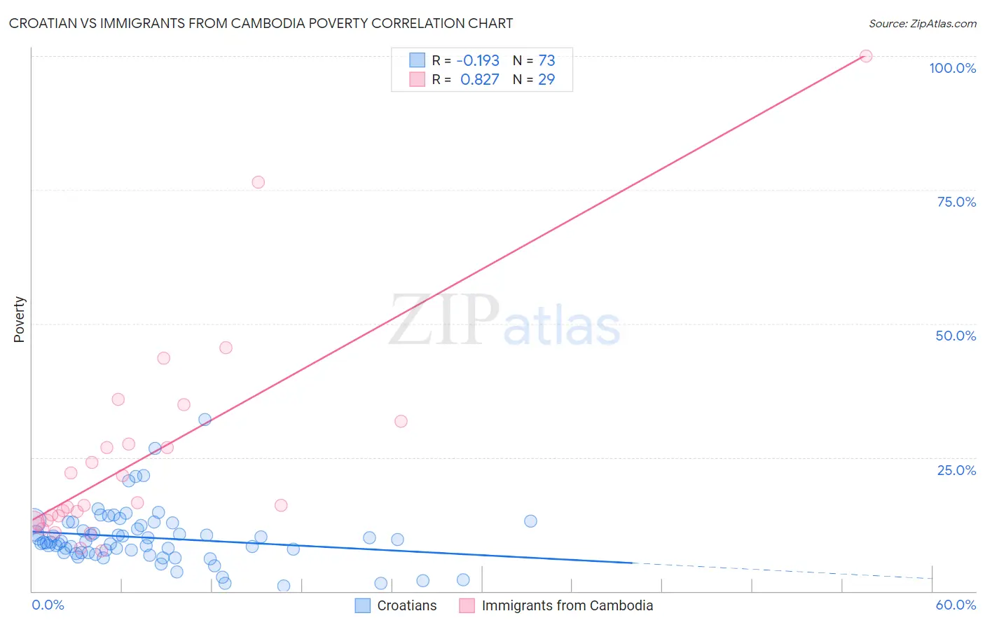 Croatian vs Immigrants from Cambodia Poverty