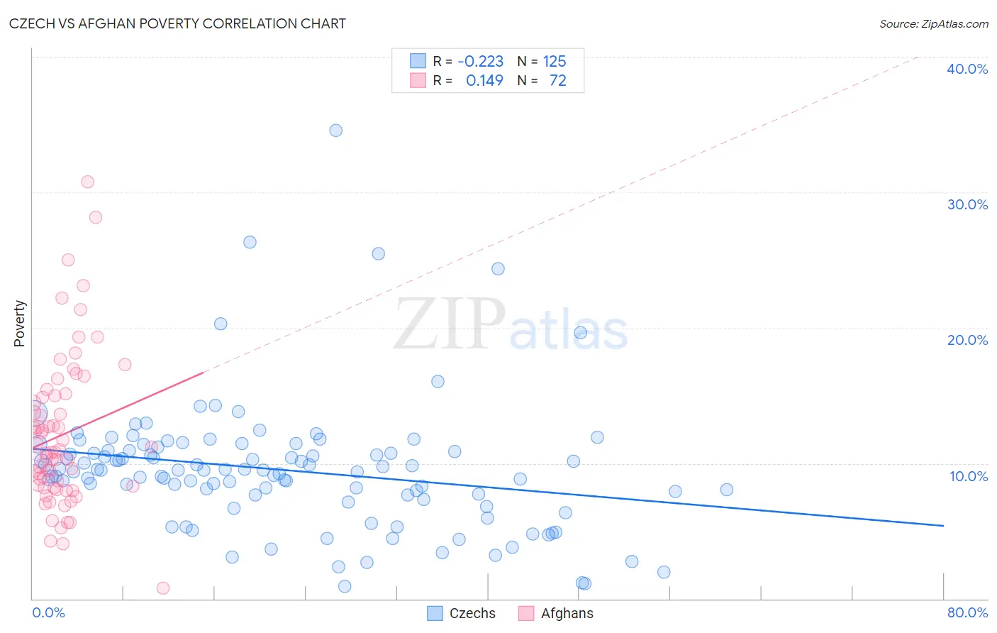 Czech vs Afghan Poverty