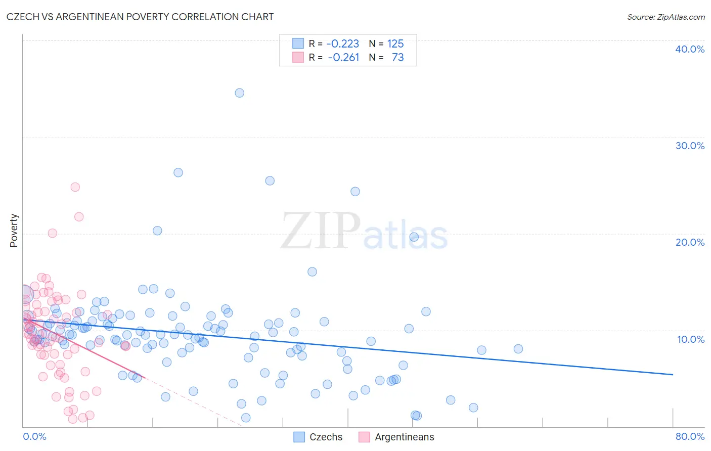 Czech vs Argentinean Poverty