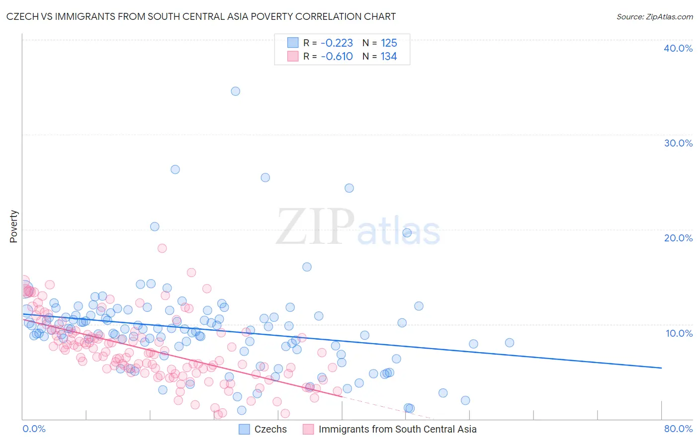 Czech vs Immigrants from South Central Asia Poverty