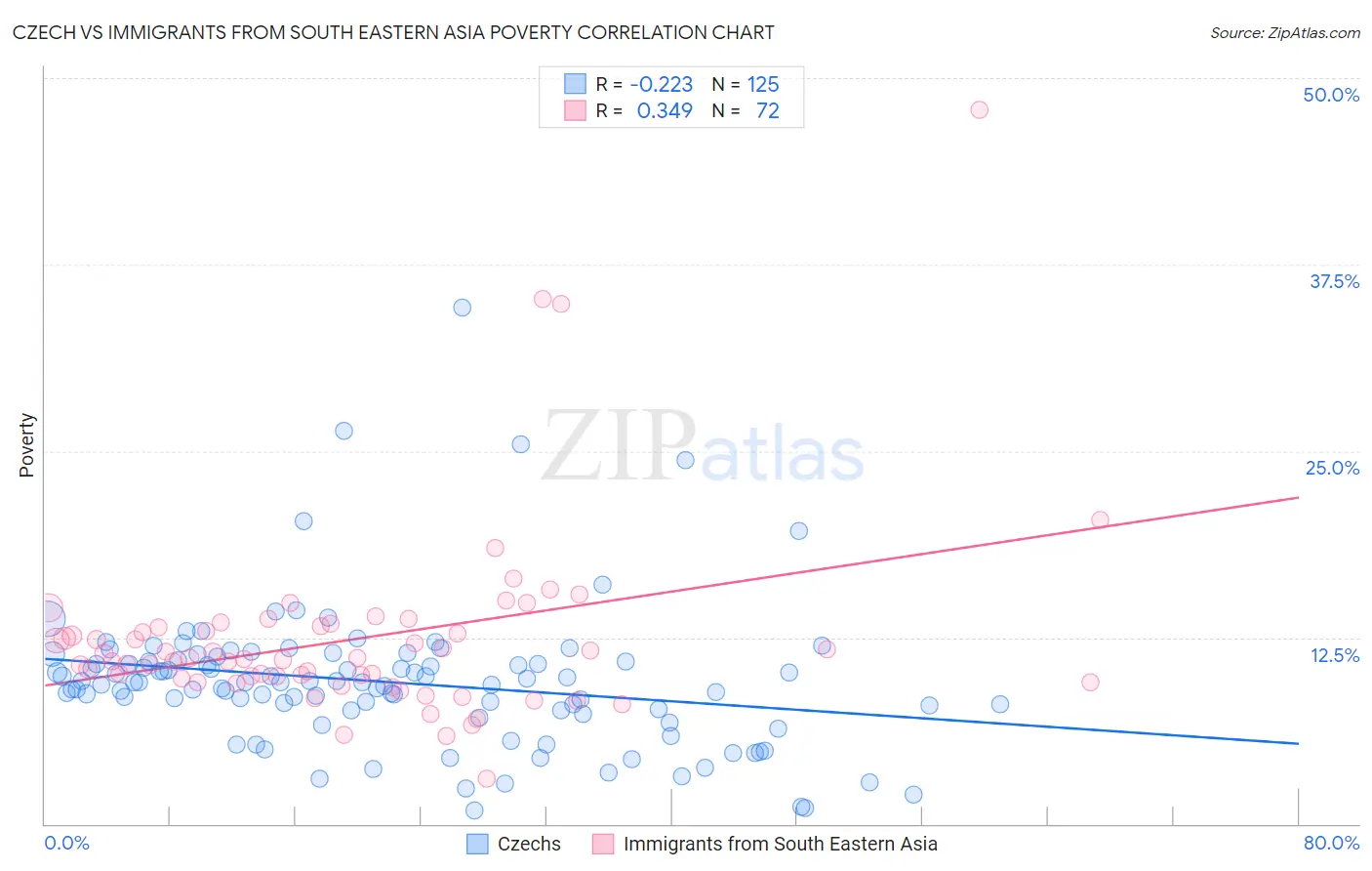 Czech vs Immigrants from South Eastern Asia Poverty