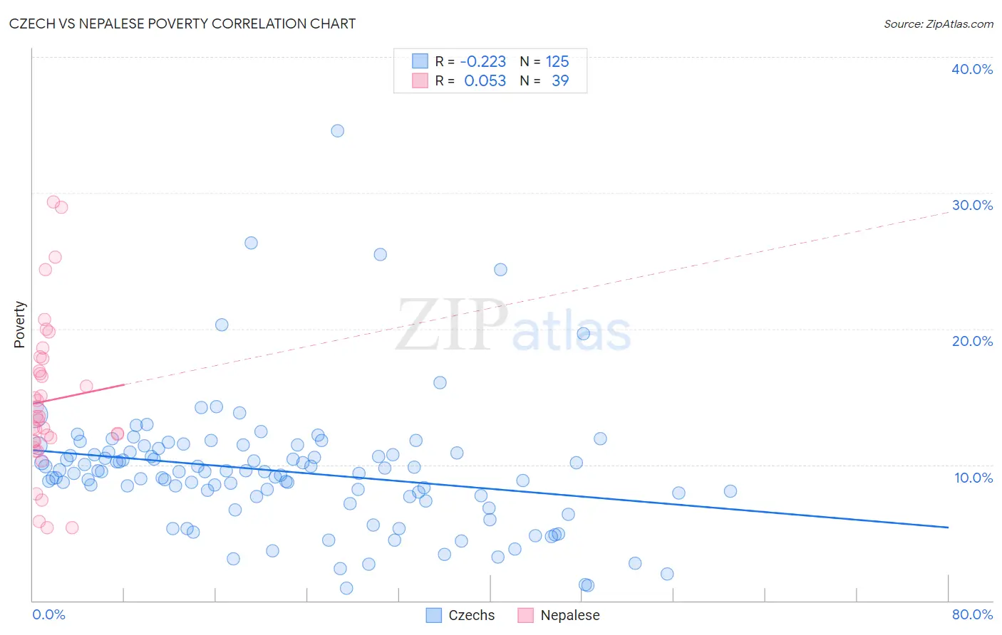 Czech vs Nepalese Poverty