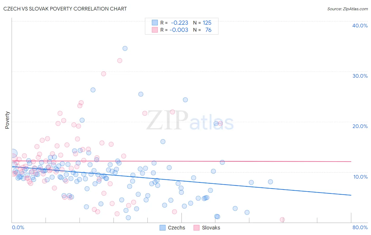 Czech vs Slovak Poverty