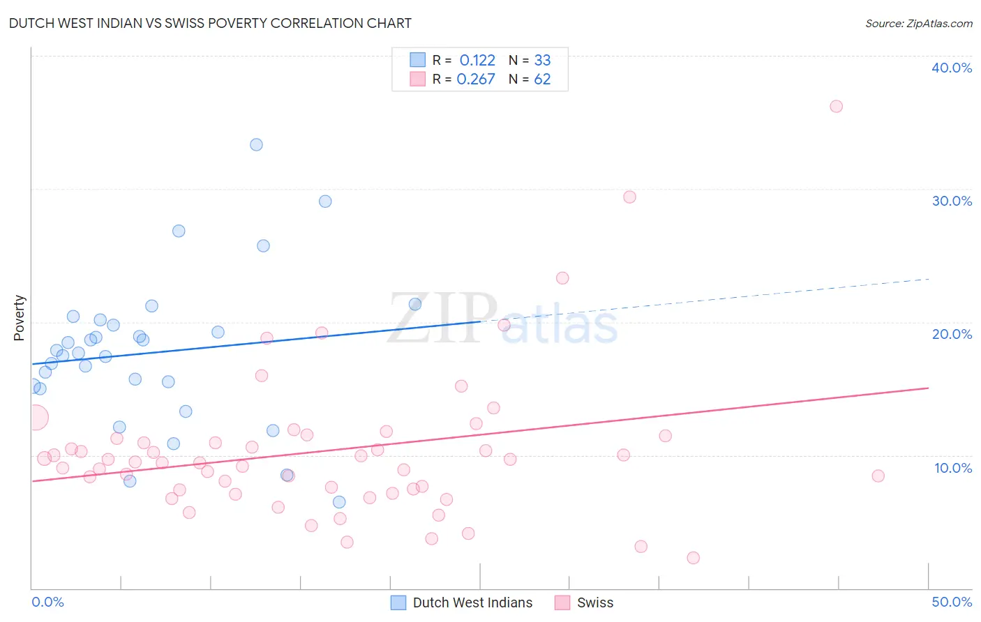 Dutch West Indian vs Swiss Poverty