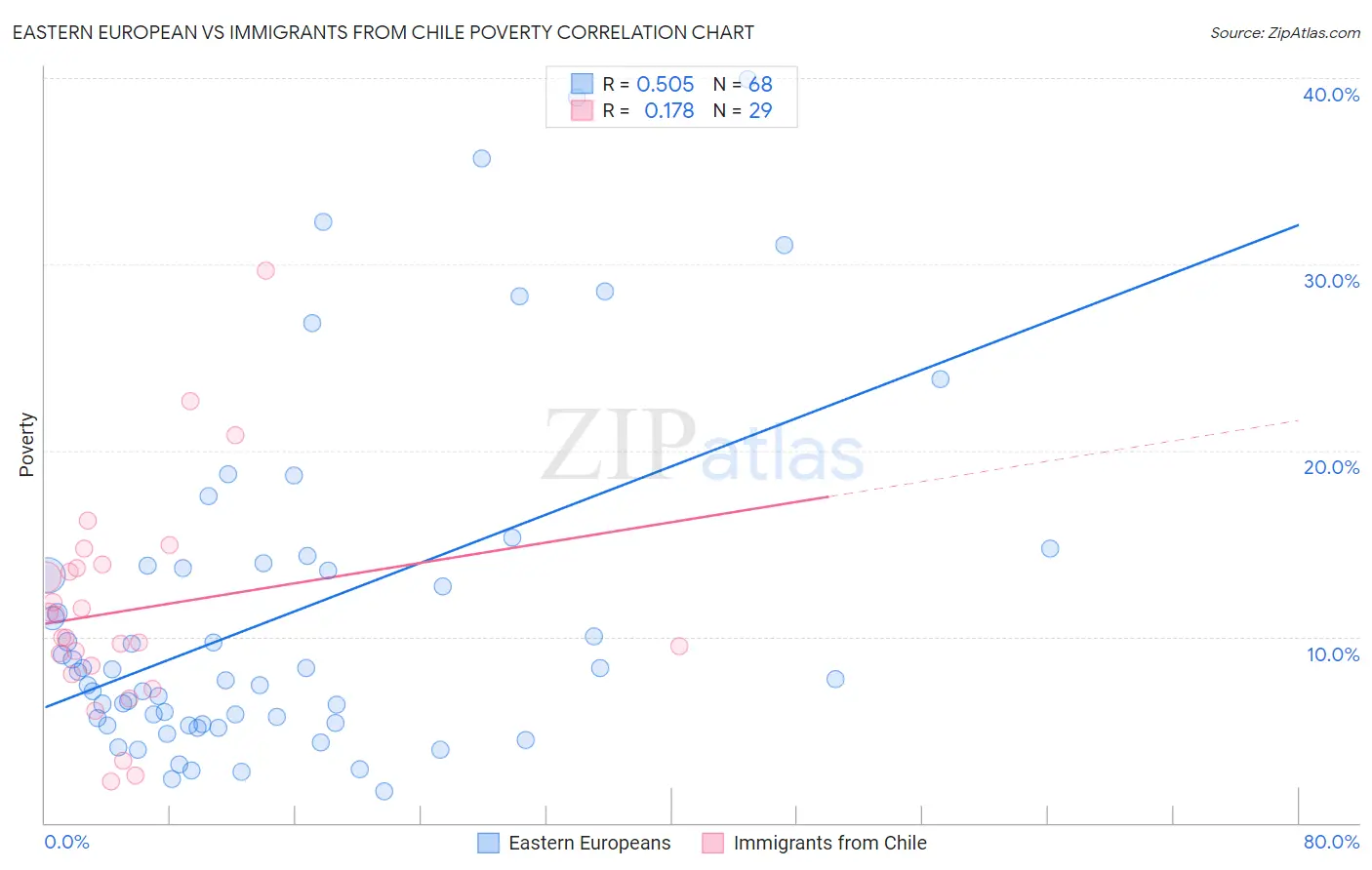 Eastern European vs Immigrants from Chile Poverty