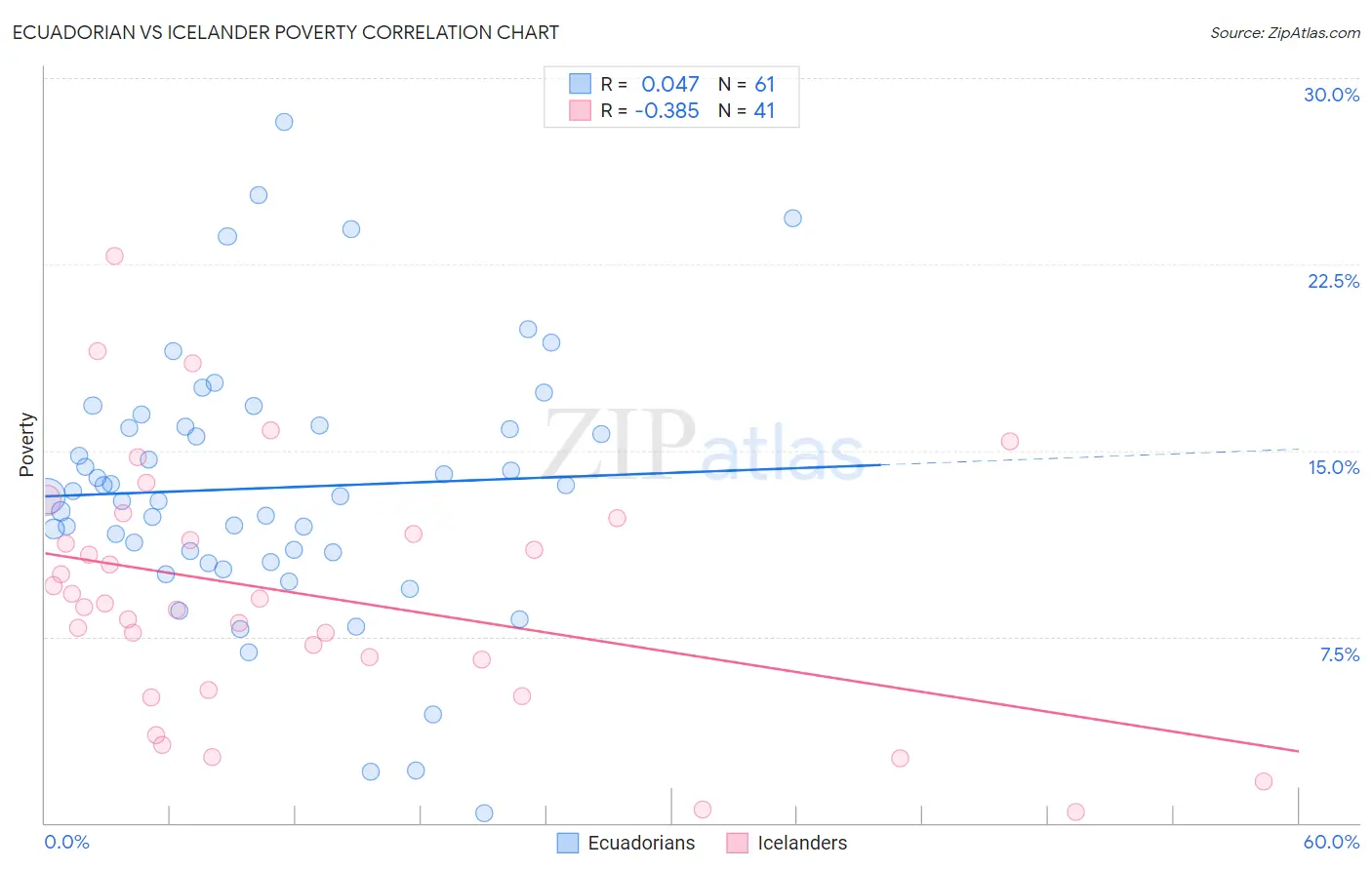 Ecuadorian vs Icelander Poverty