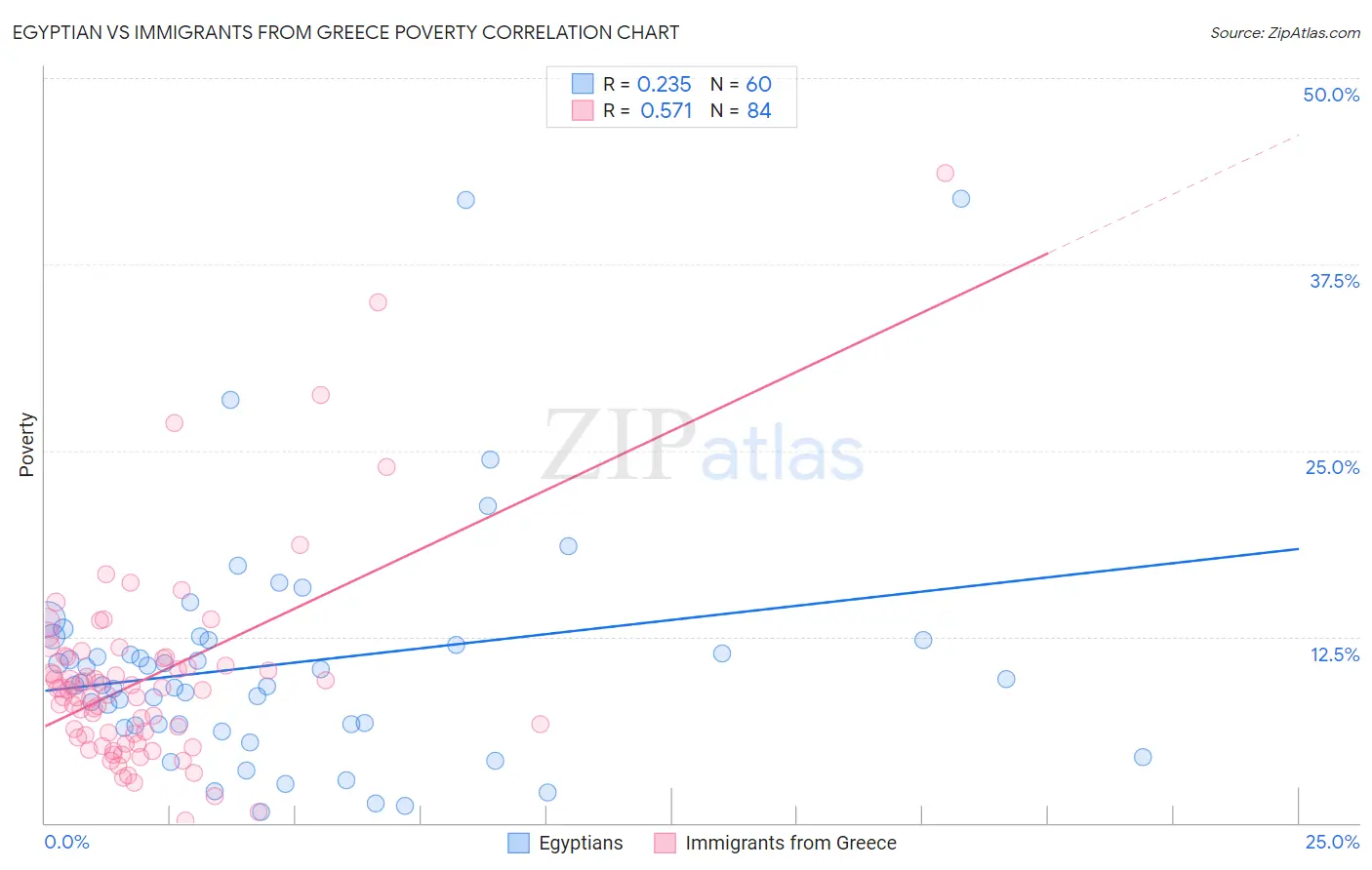 Egyptian vs Immigrants from Greece Poverty