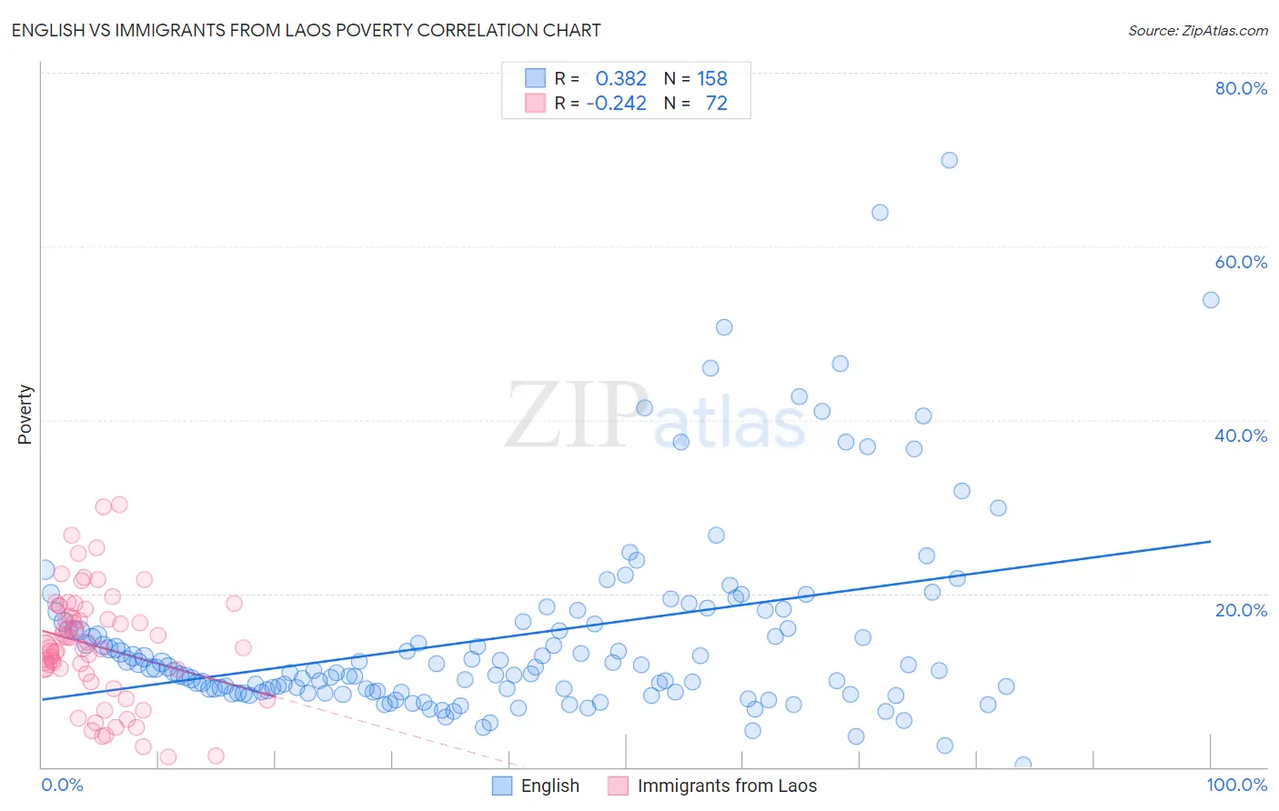 English vs Immigrants from Laos Poverty