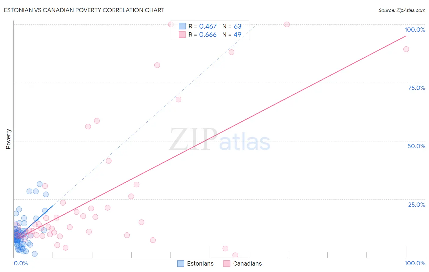 Estonian vs Canadian Poverty