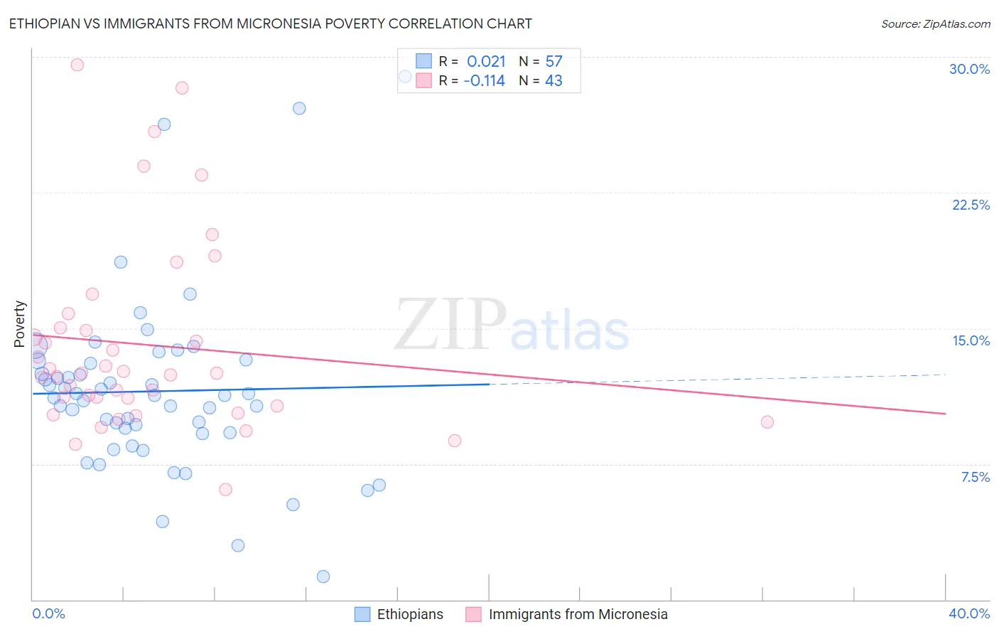 Ethiopian vs Immigrants from Micronesia Poverty