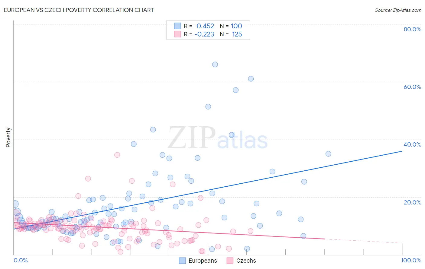 European vs Czech Poverty