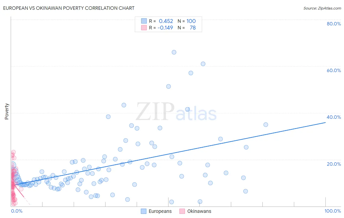 European vs Okinawan Poverty