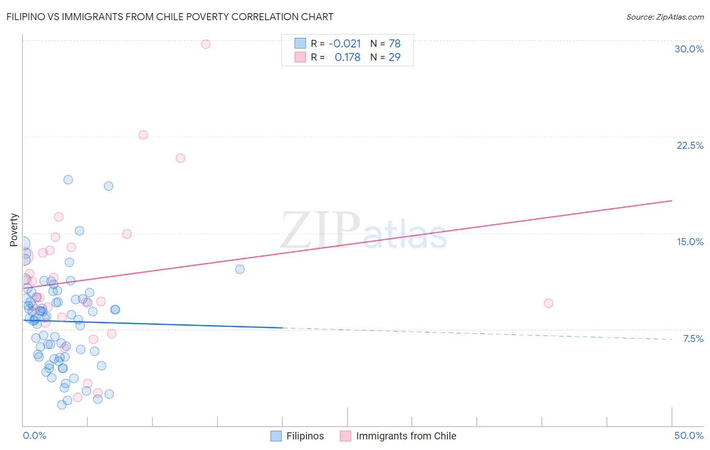 Filipino vs Immigrants from Chile Poverty