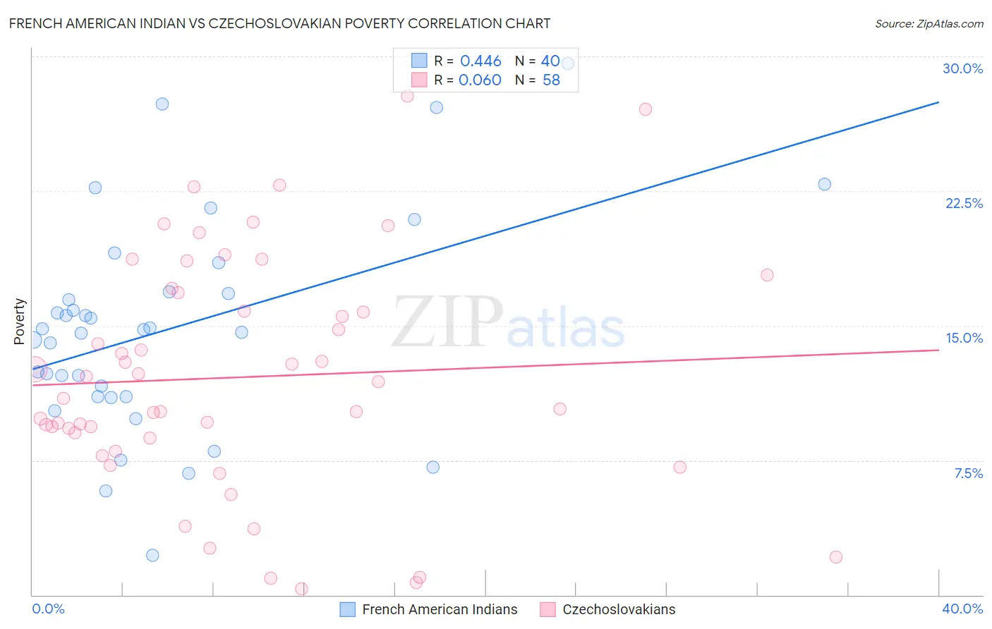 French American Indian vs Czechoslovakian Poverty