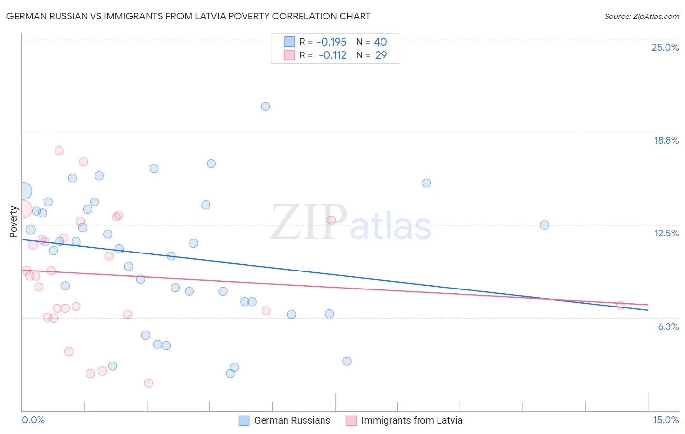 German Russian vs Immigrants from Latvia Poverty