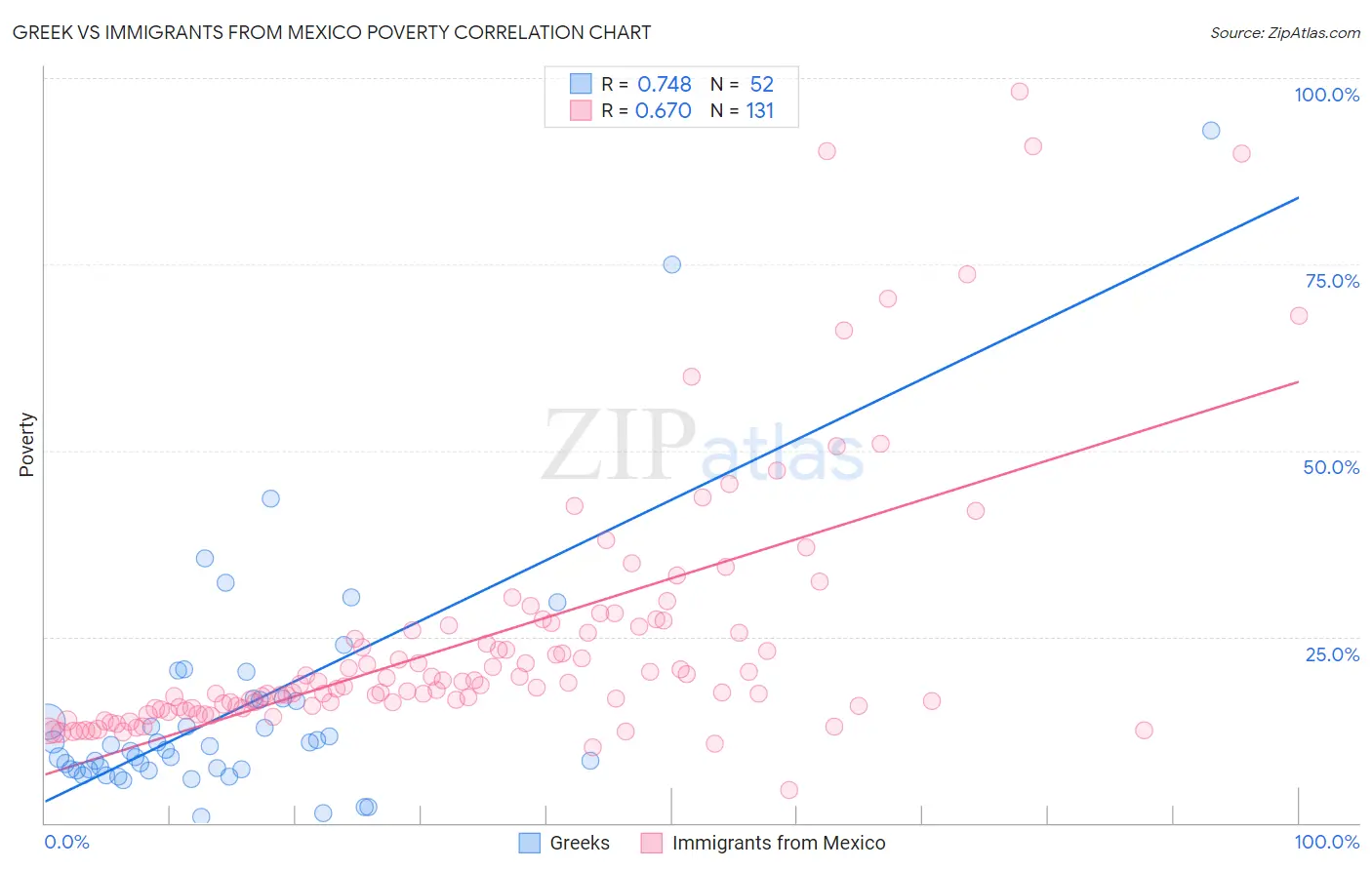 Greek vs Immigrants from Mexico Poverty