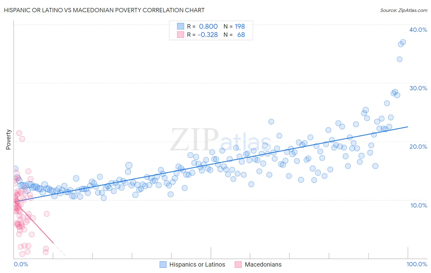 Hispanic or Latino vs Macedonian Poverty