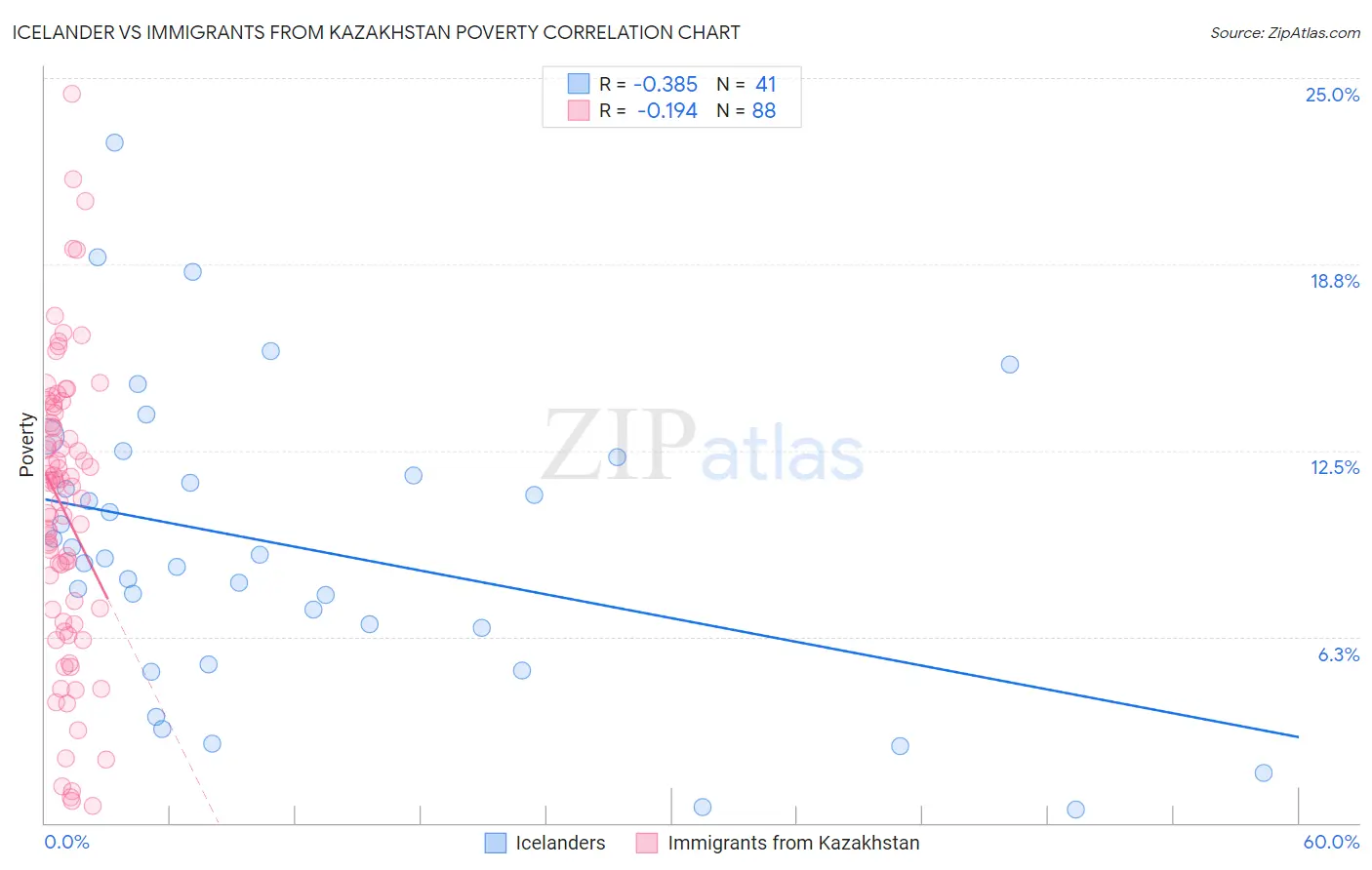 Icelander vs Immigrants from Kazakhstan Poverty