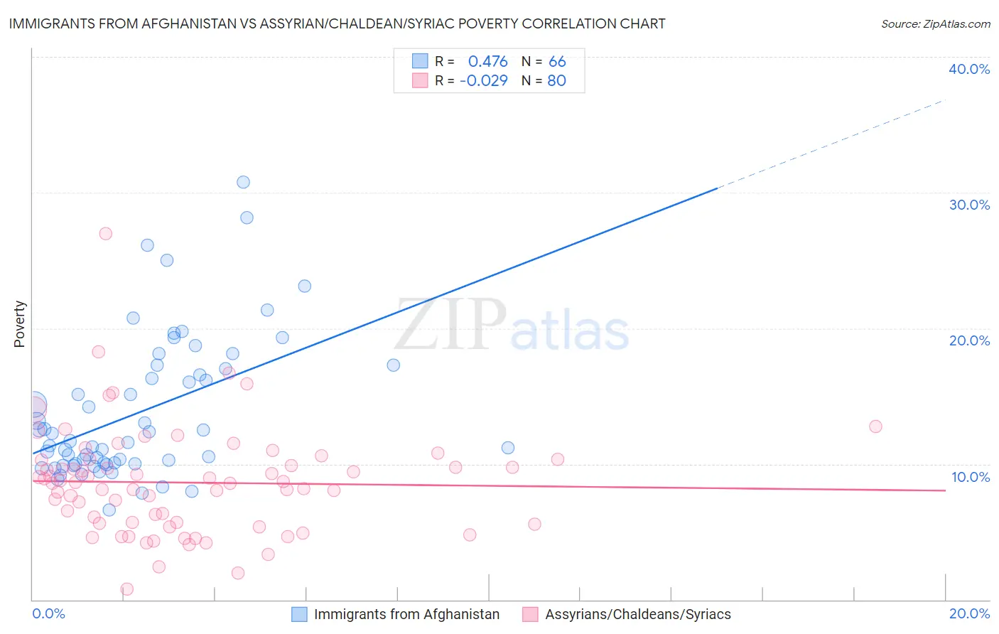 Immigrants from Afghanistan vs Assyrian/Chaldean/Syriac Poverty