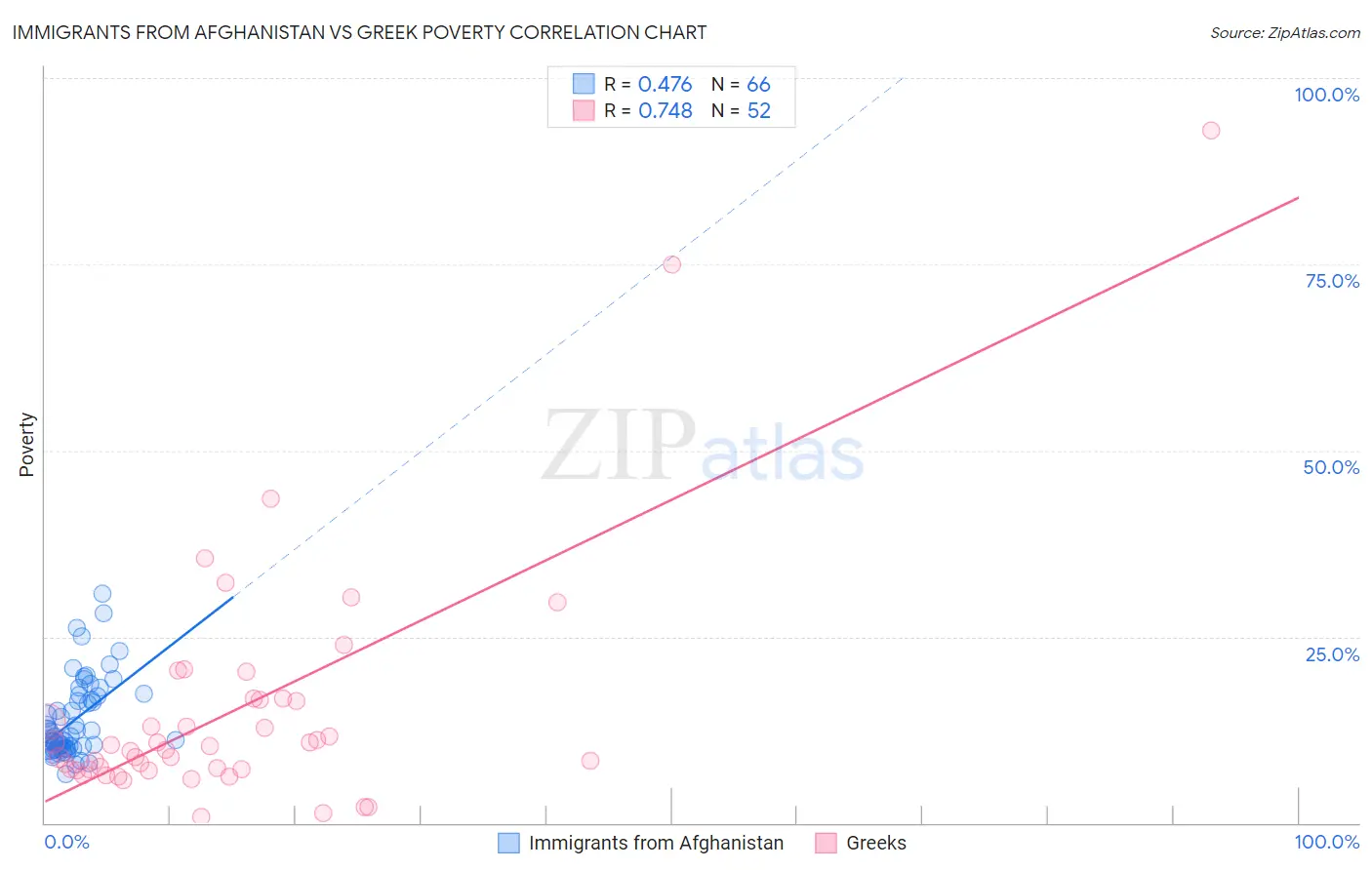 Immigrants from Afghanistan vs Greek Poverty