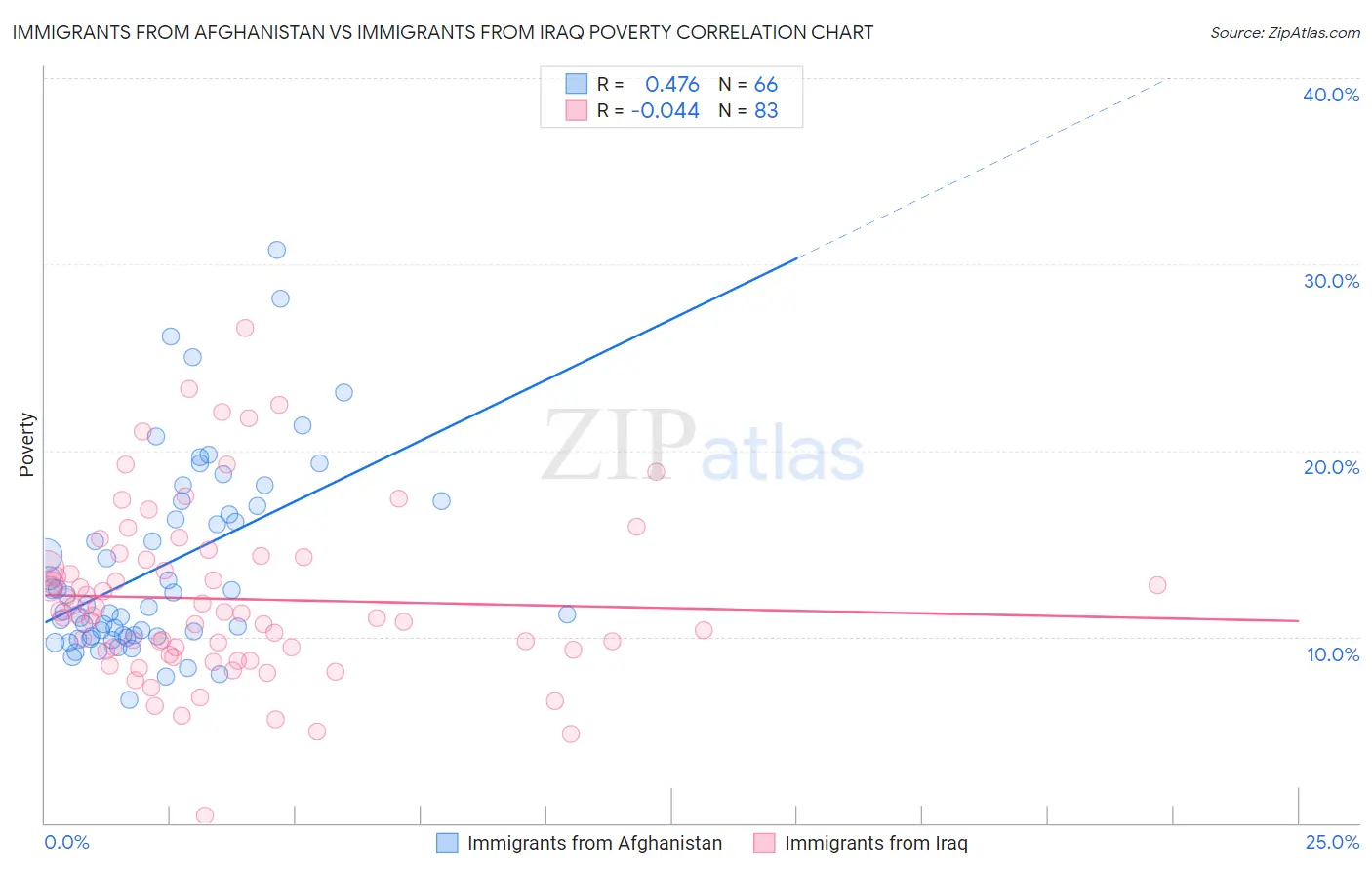 Immigrants from Afghanistan vs Immigrants from Iraq Poverty