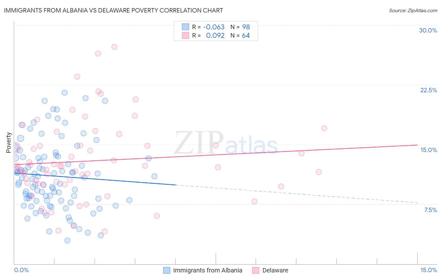 Immigrants from Albania vs Delaware Poverty