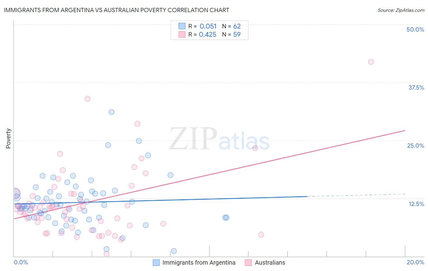 Immigrants from Argentina vs Australian Poverty