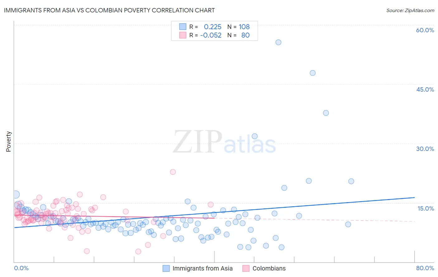 Immigrants from Asia vs Colombian Poverty