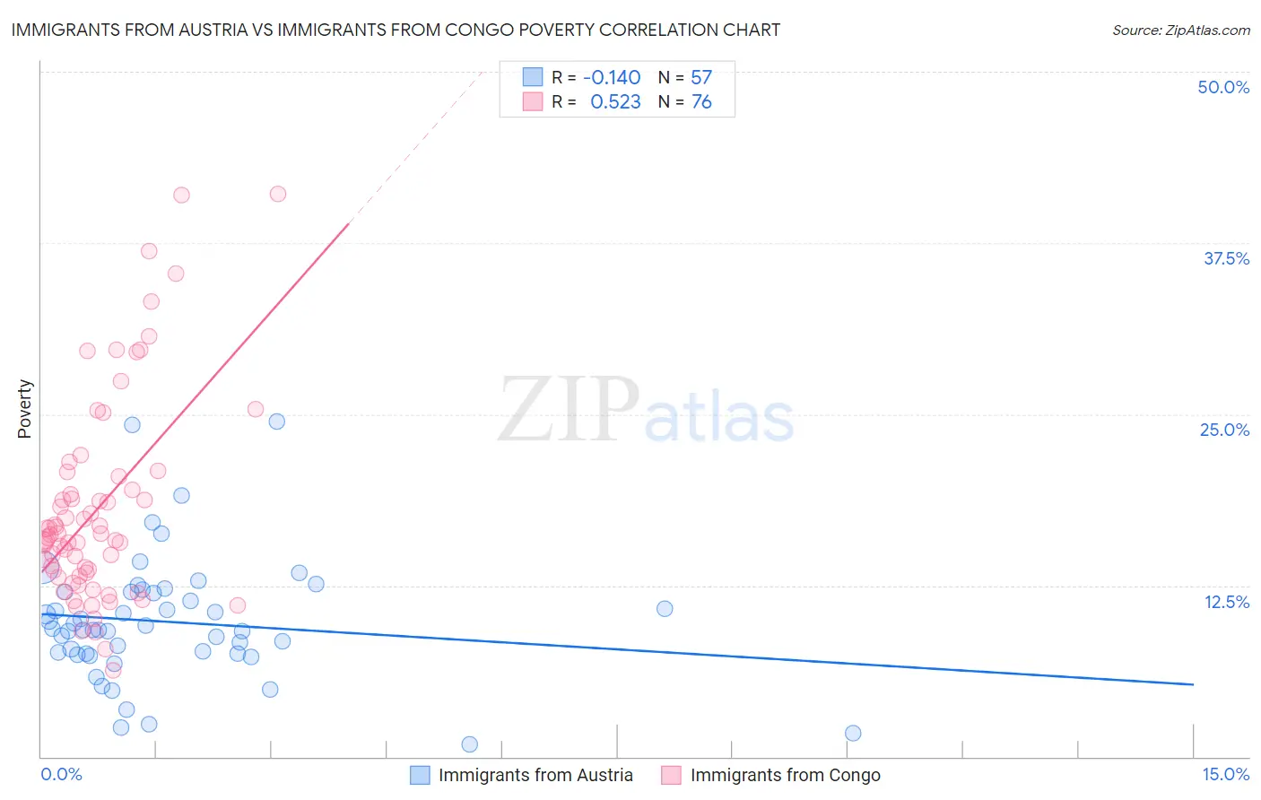 Immigrants from Austria vs Immigrants from Congo Poverty