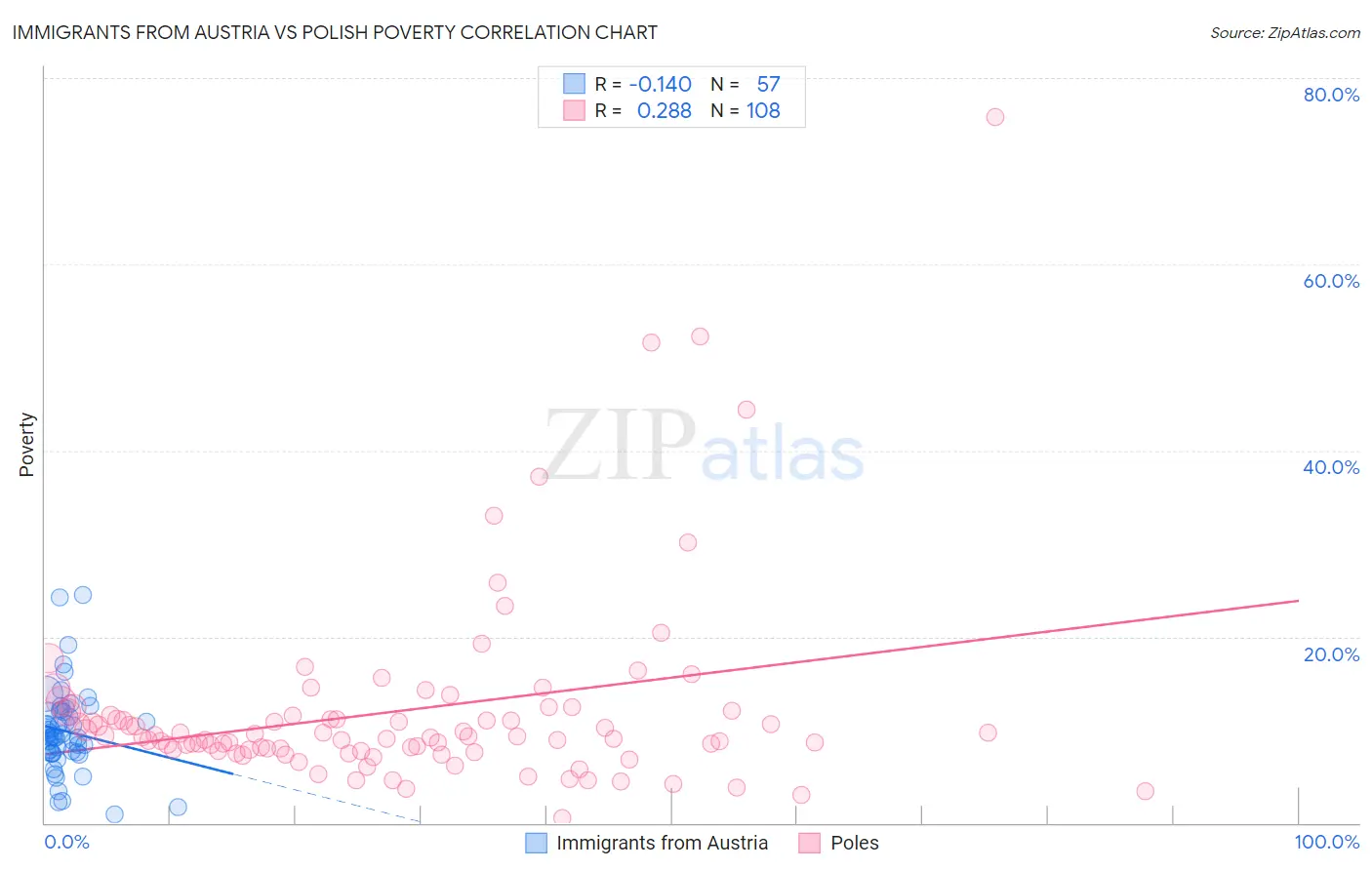 Immigrants from Austria vs Polish Poverty