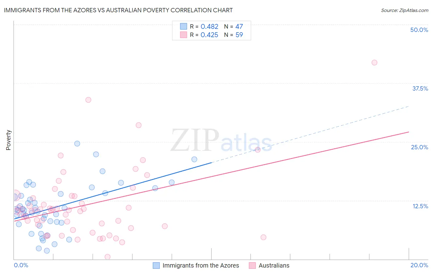 Immigrants from the Azores vs Australian Poverty