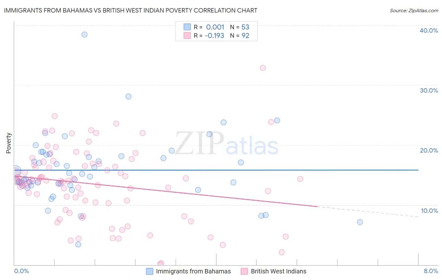 Immigrants from Bahamas vs British West Indian Poverty