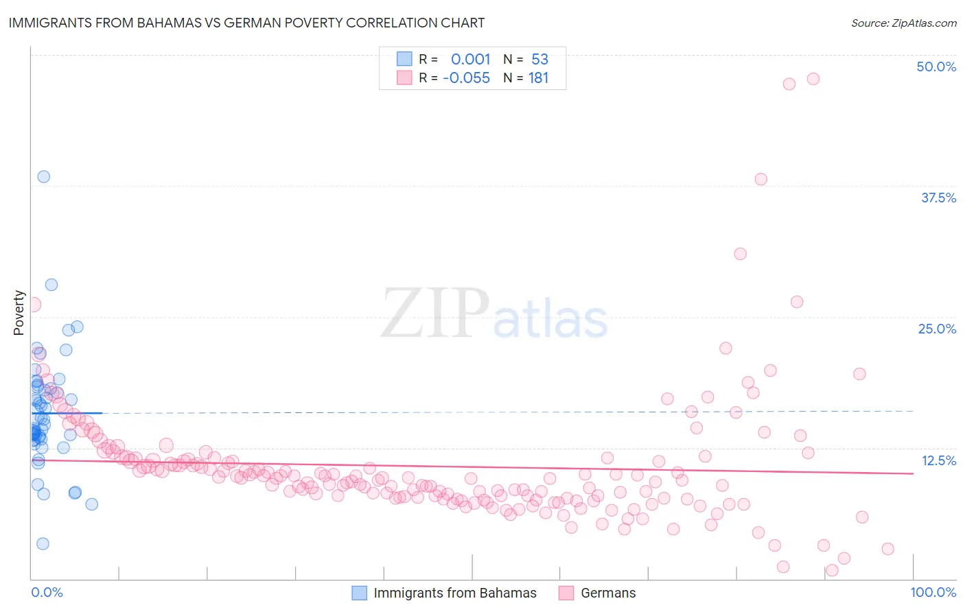 Immigrants from Bahamas vs German Poverty