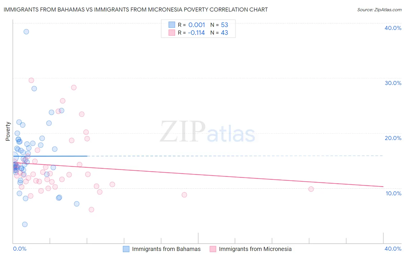 Immigrants from Bahamas vs Immigrants from Micronesia Poverty