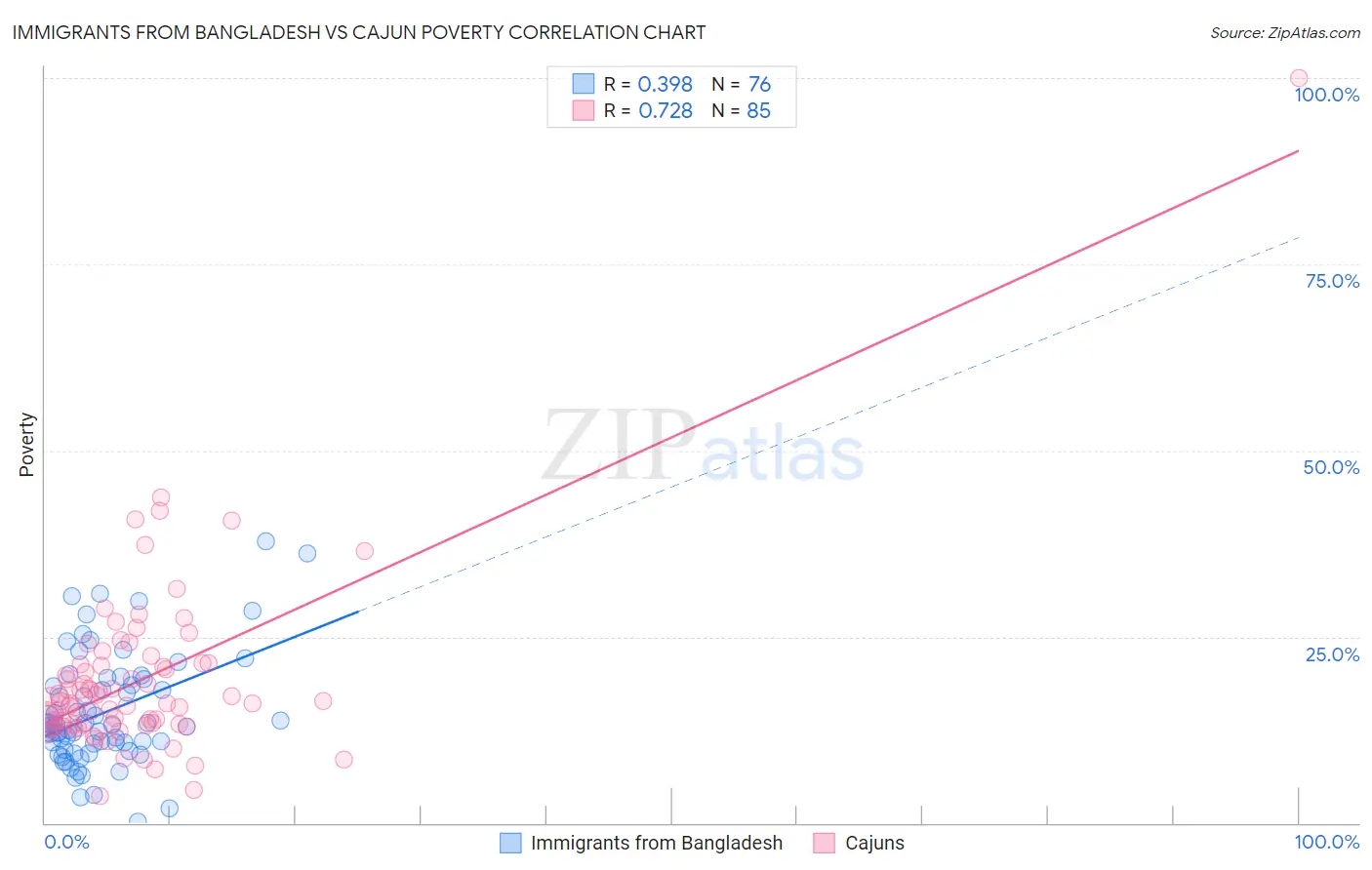 Immigrants from Bangladesh vs Cajun Poverty