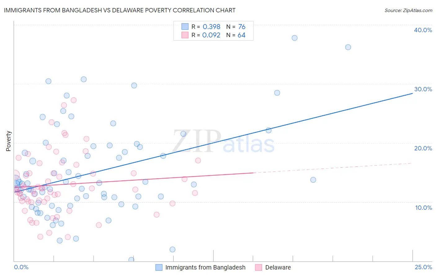 Immigrants from Bangladesh vs Delaware Poverty