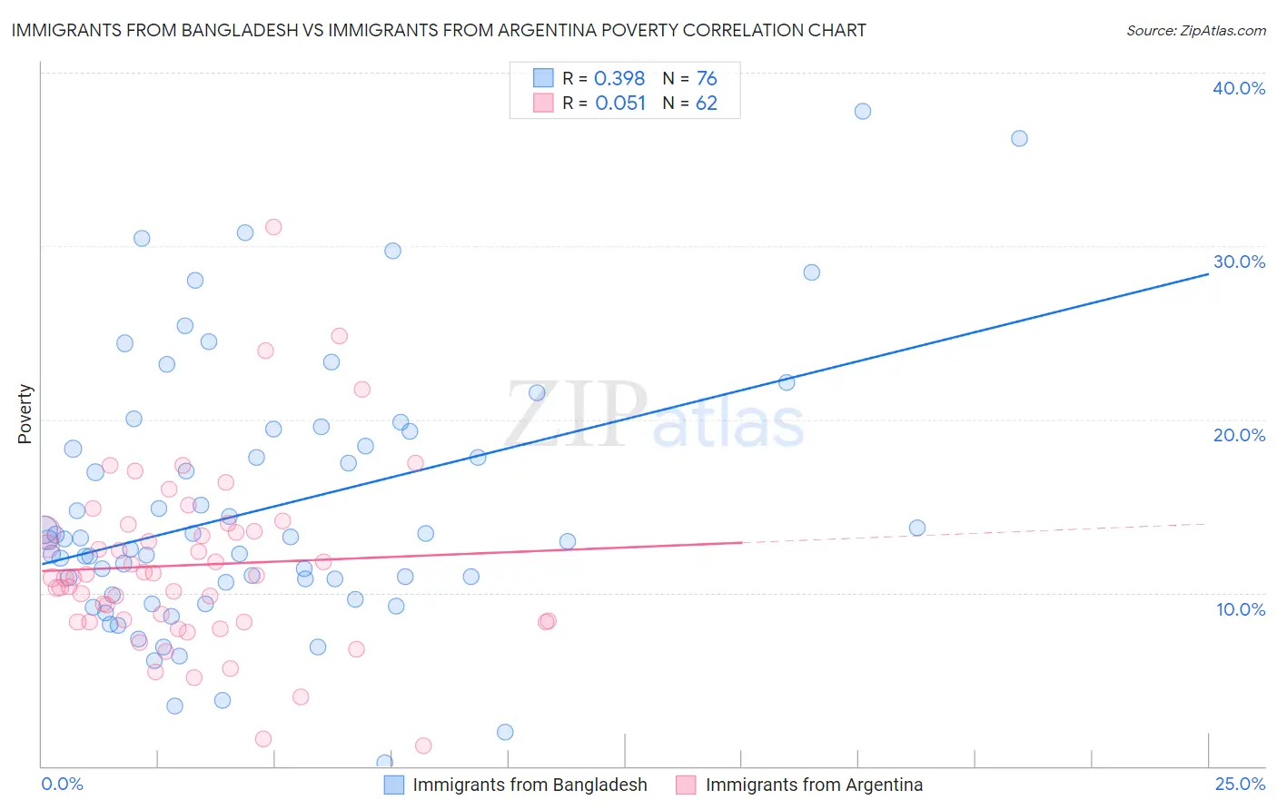 Immigrants from Bangladesh vs Immigrants from Argentina Poverty