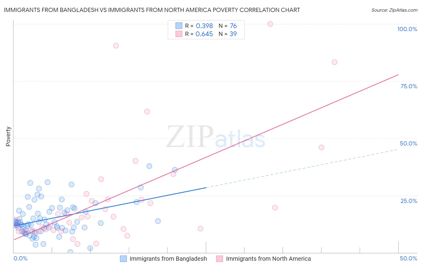 Immigrants from Bangladesh vs Immigrants from North America Poverty