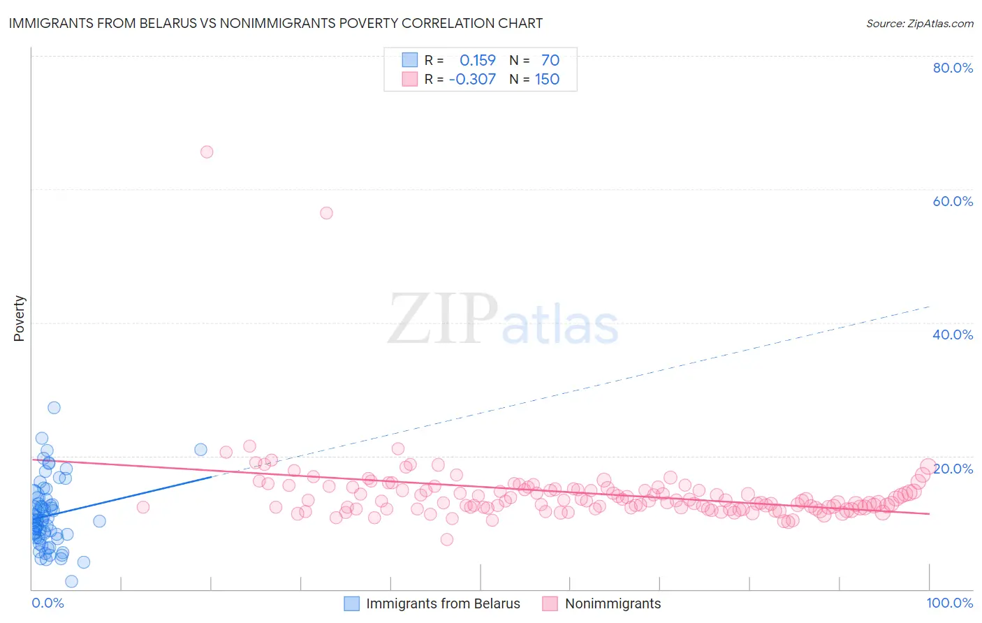 Immigrants from Belarus vs Nonimmigrants Poverty