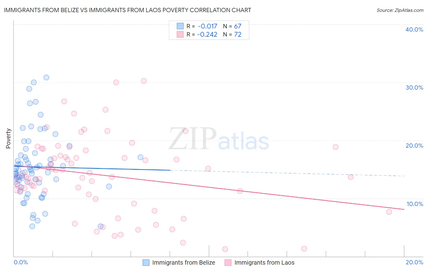 Immigrants from Belize vs Immigrants from Laos Poverty