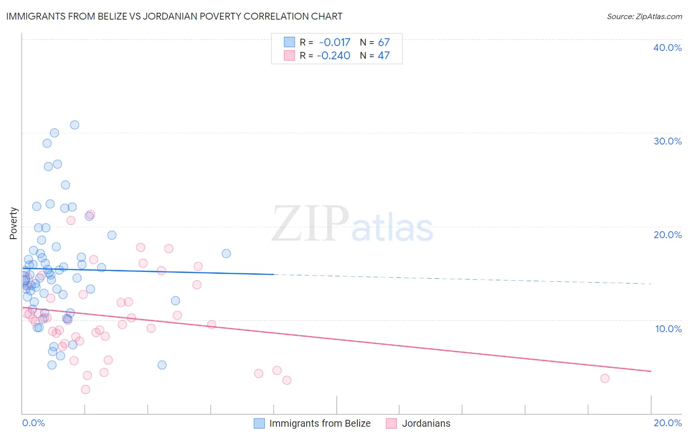 Immigrants from Belize vs Jordanian Poverty