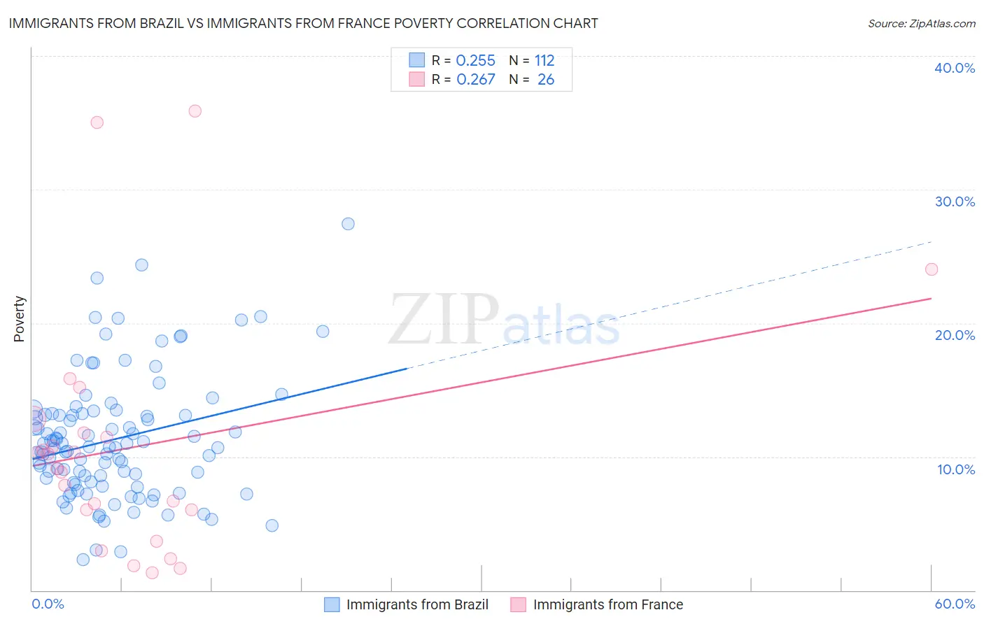 Immigrants from Brazil vs Immigrants from France Poverty