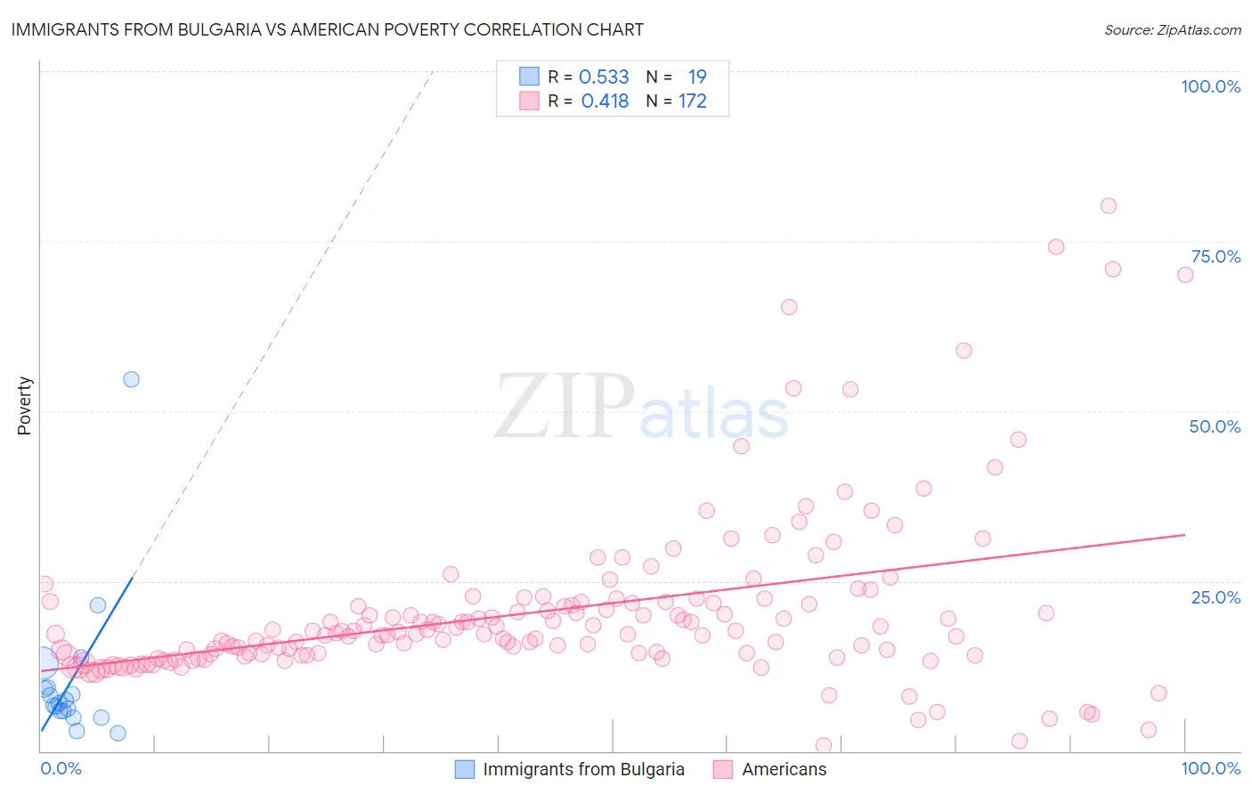 Immigrants from Bulgaria vs American Poverty