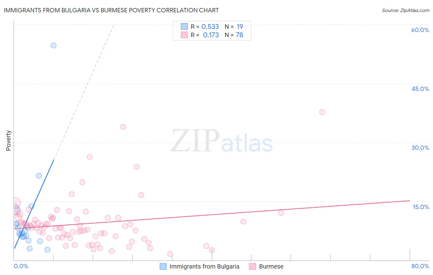 Immigrants from Bulgaria vs Burmese Poverty