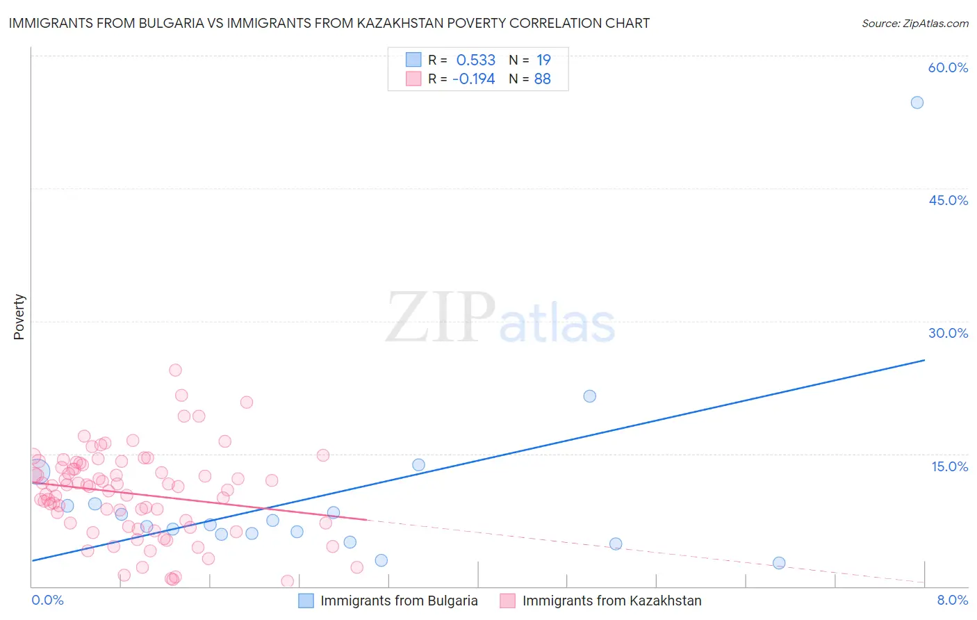 Immigrants from Bulgaria vs Immigrants from Kazakhstan Poverty