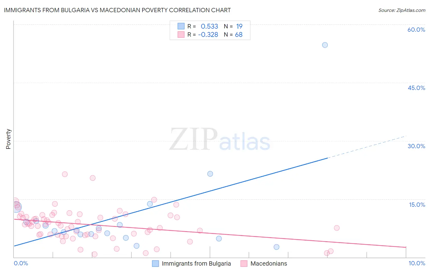 Immigrants from Bulgaria vs Macedonian Poverty