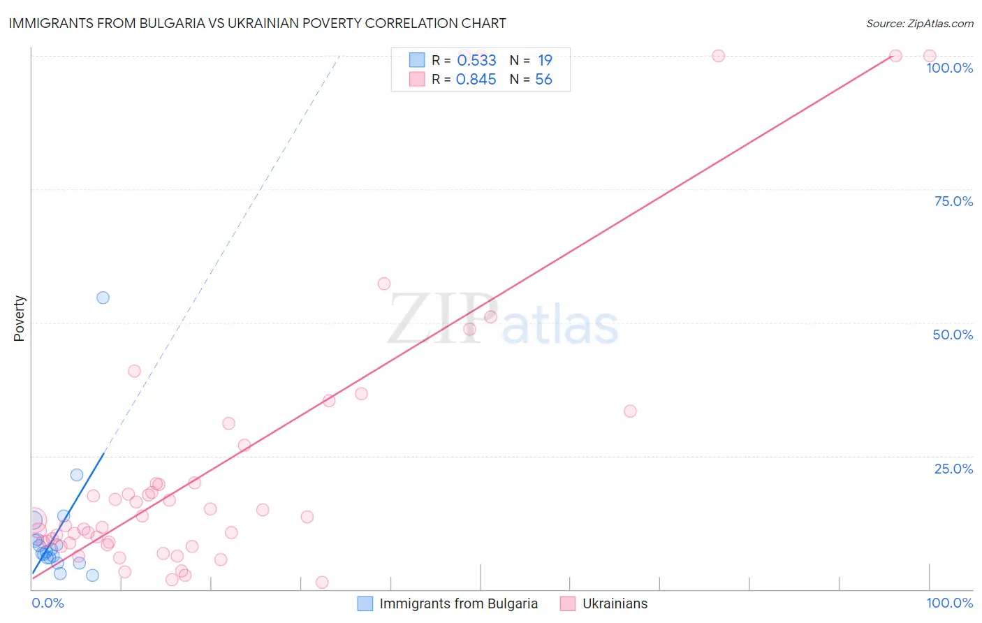 Immigrants from Bulgaria vs Ukrainian Poverty