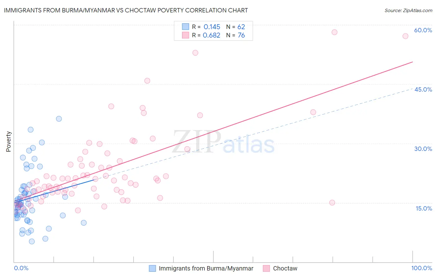 Immigrants from Burma/Myanmar vs Choctaw Poverty