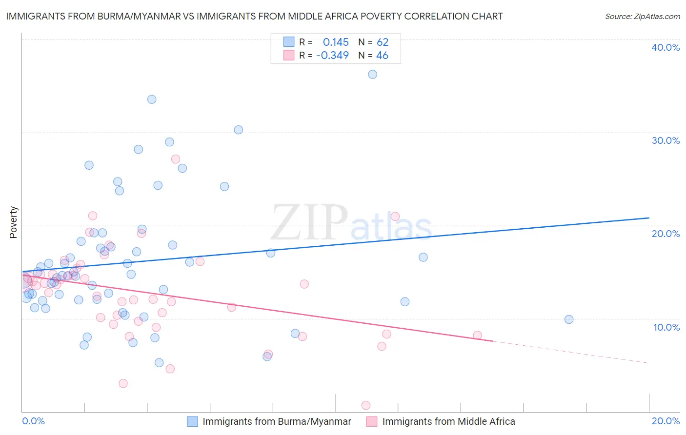 Immigrants from Burma/Myanmar vs Immigrants from Middle Africa Poverty