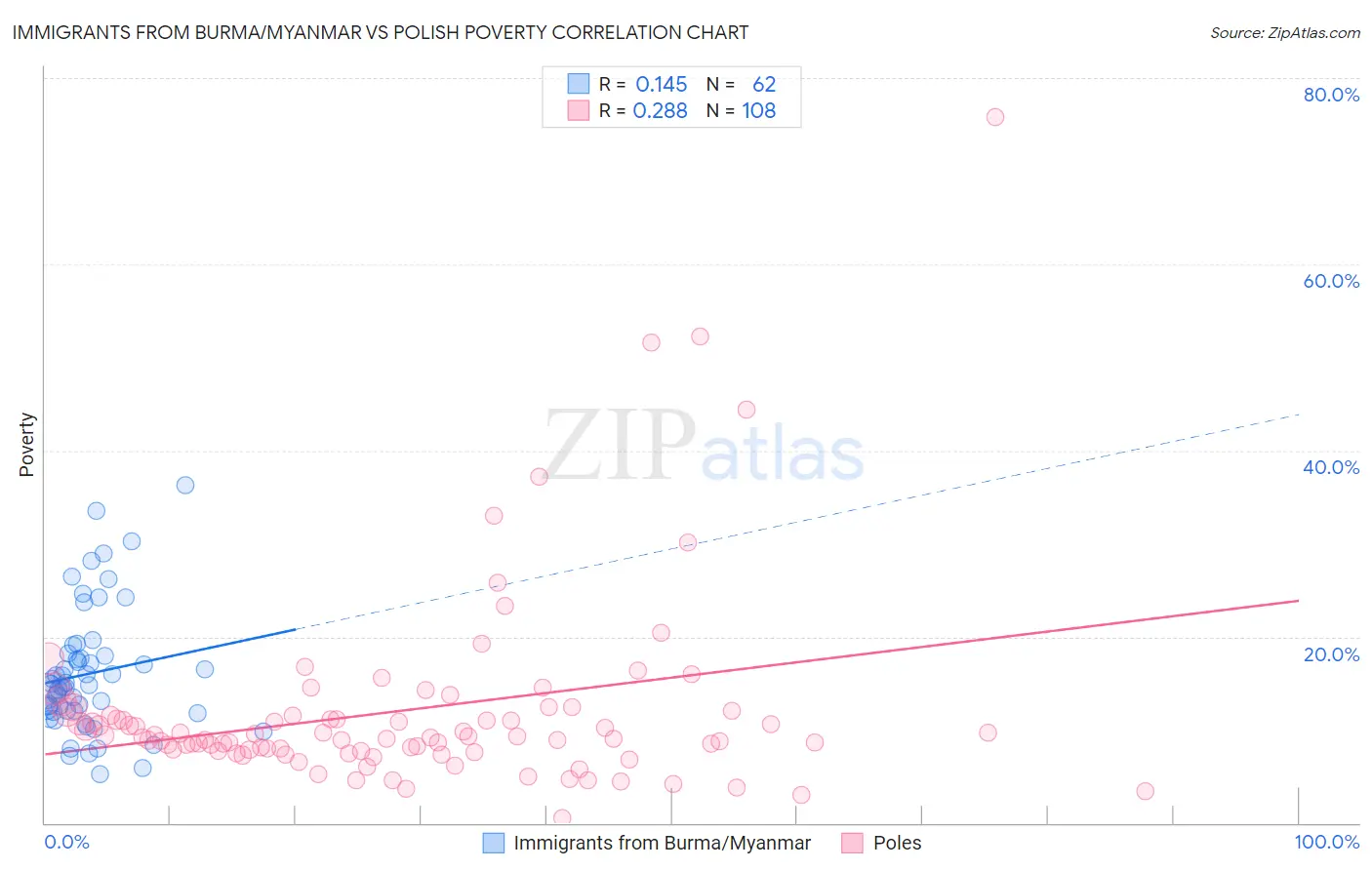 Immigrants from Burma/Myanmar vs Polish Poverty